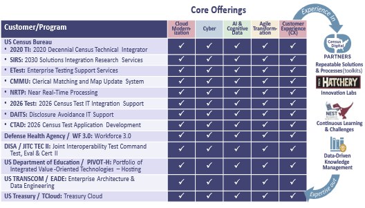Core Offerings table